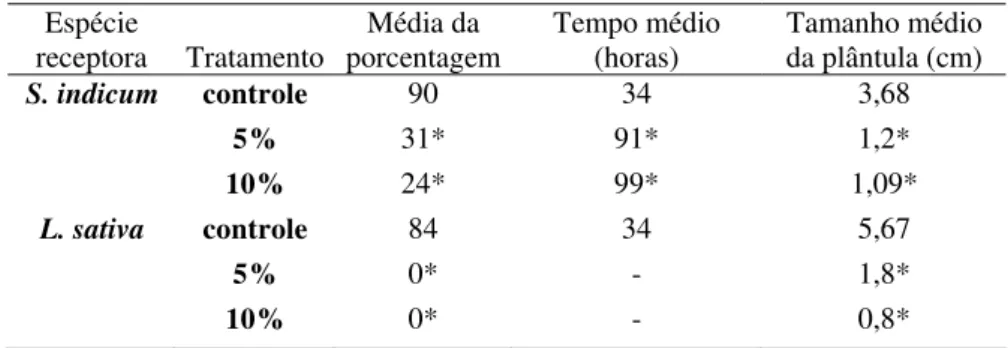 Tabela 1. Valores de média da porcentagem e tempo médio (horas) de germinação e tamanho de plântula (cm) de  Lactuca sativa L