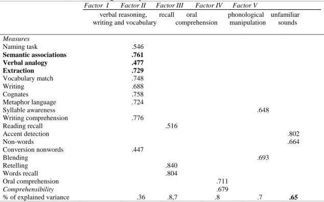 Table 1. Extracted factors, factor loadings and explained variance  