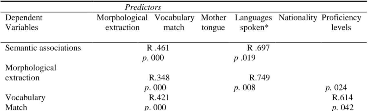 Table 4. Partial correlations (controlling for nationality) between factor I structure and tasks of semantic  associations, morphological extraction and vocabulary match using Pearson‘ correlation coefficients (N=108) 
