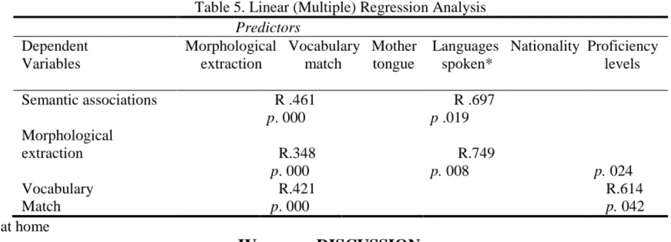 Table 5. Linear (Multiple) Regression Analysis               Predictors 