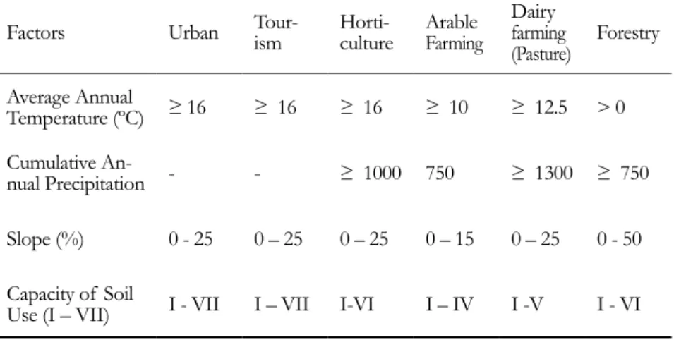 Table 1. Edafoclimatic variables used for soil class suitability determination  Factors Urban 