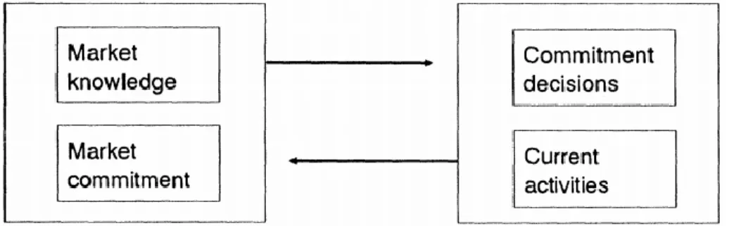 Figure 1: Uppsala model of internationalization 