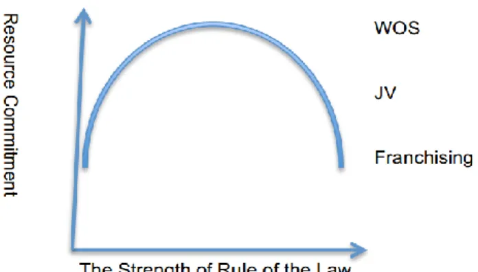 Figure 2: The strength of rule of the law 