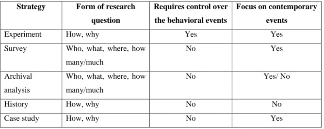 Table 2: Connections between main research strategies and main conditions  Strategy  Form of research 