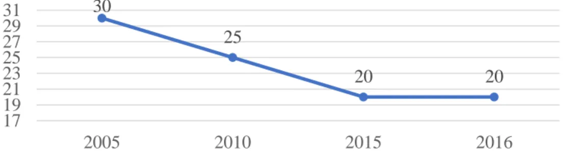 Figure 9: The Property rights´  index in Russia , 2010-2016