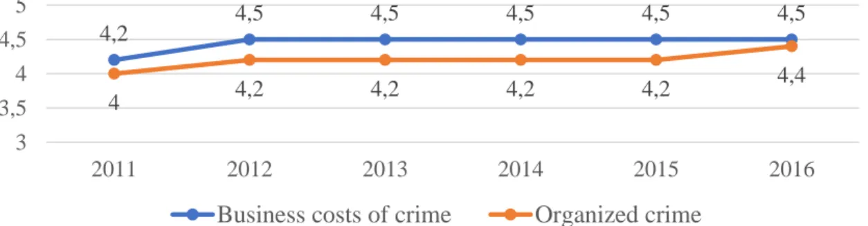 Figure 10: The Business costs of crime and Organized crime indexes´ dynamic  in Russia , 2011-2016