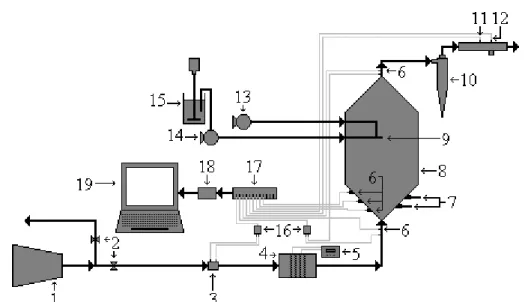 Figura 3.1 - Diagrama esquemático da unidade experimental de leito de jorro. 