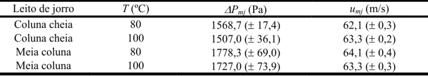 Tabela 4.2 - Parâmetros fluidodinâmicos obtidos nos leitos de jorro de coluna cheia e em  meia coluna