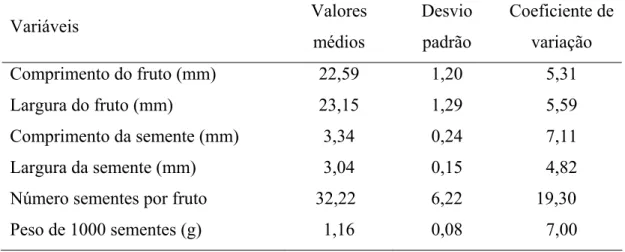 TABELA 1. Valores médios da biometria de frutos, sementes e peso de mil sementes  de Psidium cattleianum