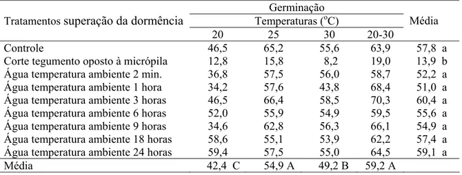 TABELA 3. Valores médios de germinação [ arcoseno( G 100 ) ] de sementes de  Psidium cattleianum, submetidas a diferentes tratamentos para  superação da dormência e temperaturas