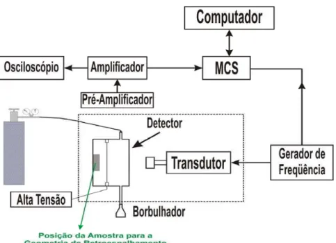 Figura 14: Esquema de blocos do Espectrômetro Mössbauer, para medidas com  geometria de retroespalhamento