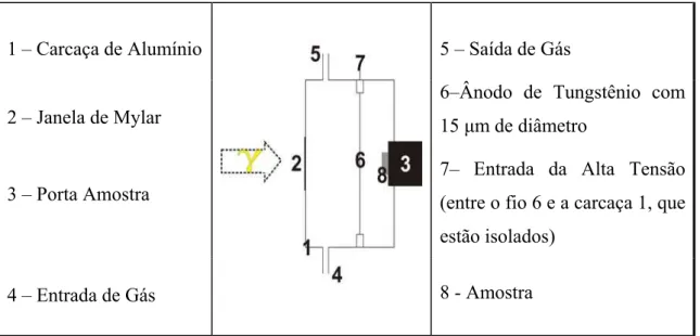 Figura 15: Corte transversal do detector proporcional de fluxo de gás e seus  componentes