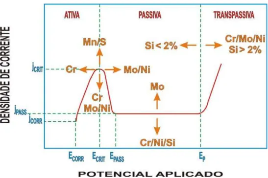 Figura 26: Efeito dos Elementos de liga sobre o comportamento da curva de  polarização anódica no aço inoxidável [11]