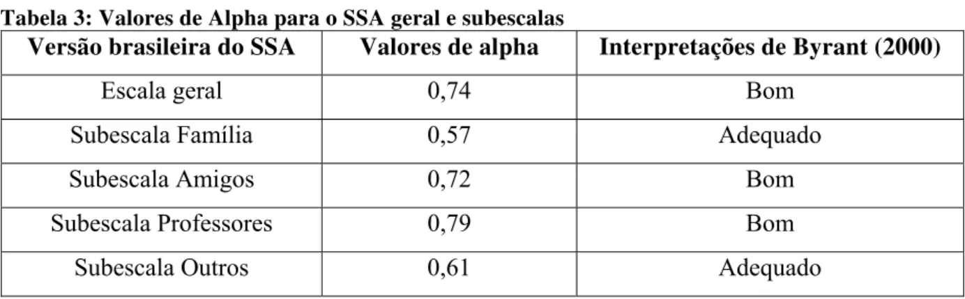 Tabela 3: Valores de Alpha para o SSA geral e subescalas 