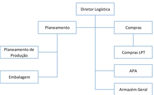 Figura 11 – Organigrama da Direção de Logística  Fonte – Intranet da TNGLASS Portugal 