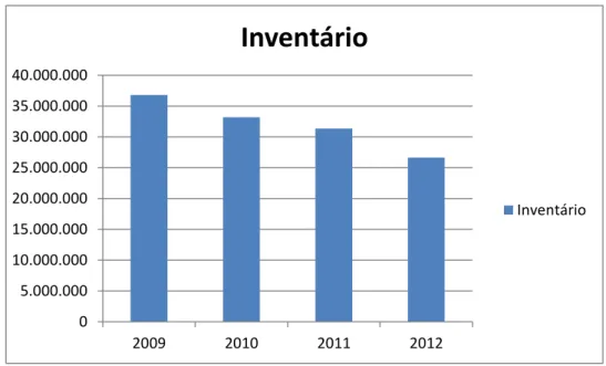 Figura 13 – Variação do Inventário da TNGLASS Portugal  Fonte – Elaborado pelo autor com dados da empresa  