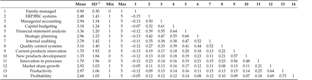 Table 1. Descriptive statistics and empirical correlations of measures.