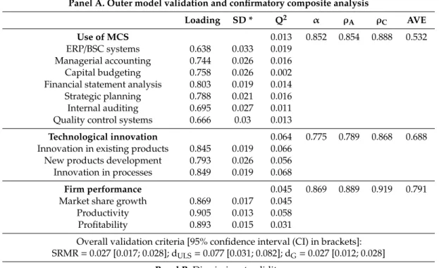 Table 2. Outer model validation, confirmatory composite analysis, and discriminant validity.