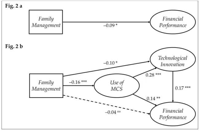 Figure 2. Results.  ns  p > 0.05 (not significant); * p < 0.05; ** p < 0.01; *** p < 0.001