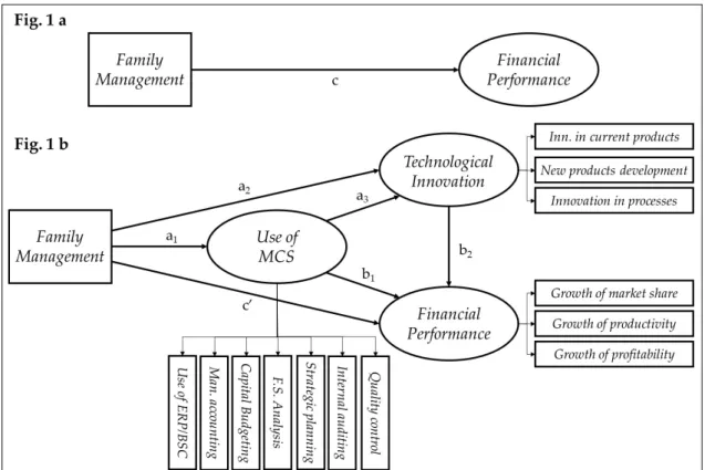 Figure 1 summarizes our research model. Figure 1a describes the total effect of family  management in firm performance and Figure 1b represents H2–H5 mediation hypotheses, which  posit how family management affects firm performance through two sequential m