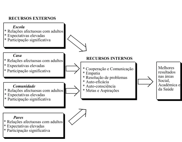 Figura 1: Modelo teórico para o Healthy Kids Resilience Module   (Fonte: Constantine &amp; Benard, 2001)