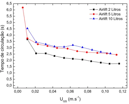 Figura 4-1. Dados experimentais do tempo de circulação obtidos pelo  método da esfera, em função de U GS 