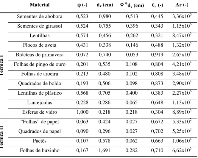 Tabela 4.2:  Porosidade média dos leitos fixos constituídos por partículas com esfericidade    e diâmetro volumétrico d v  e respectivos números de Arquimedes