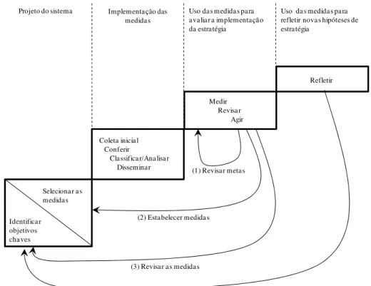 FIGURA 4: Fases para desenvolver um SMD. 