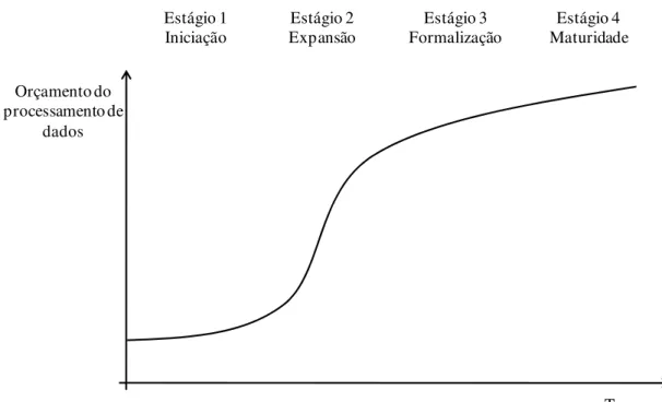 FIGURA 9: Estágios de crescimento do modelo de maturidade de Nolan. 
