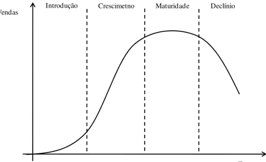 FIGURA 11: Ciclo de vida do produto. 