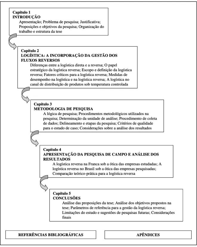 Figura 2 – Estrutura da tese  Fonte: elaborada pela autora 