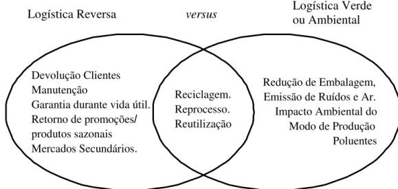 Figura 5 – Comparação da Logística Reversa com a Logística Verde ou Ambiental  Fonte: adaptado de Rogers e Tibben-Lembke (2001, p