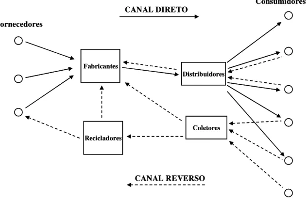 Figura 7 – Estrutura dos Canais Reversos  Fonte: Fleischmann et al. (1997, p. 5) 