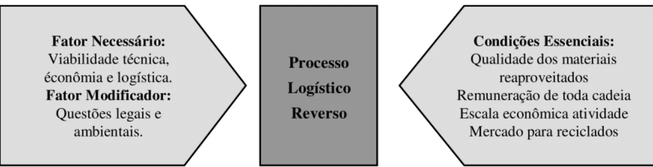 Figura 9 – Fatores primordiais para a logística reversa pós-consumo  Fonte: Adaptado de Leite (2003, p