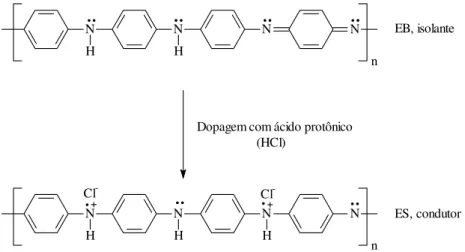 Figura 7. Processo de dopagem da PANI com ácido protônico, onde EB é a base  esmeraldina e ES é o sal de esmeraldina