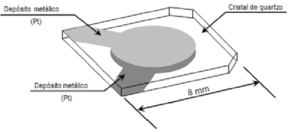 Figura 15. Ilustração do cristal de quartzo utilizado nos experimentos com microbalança  