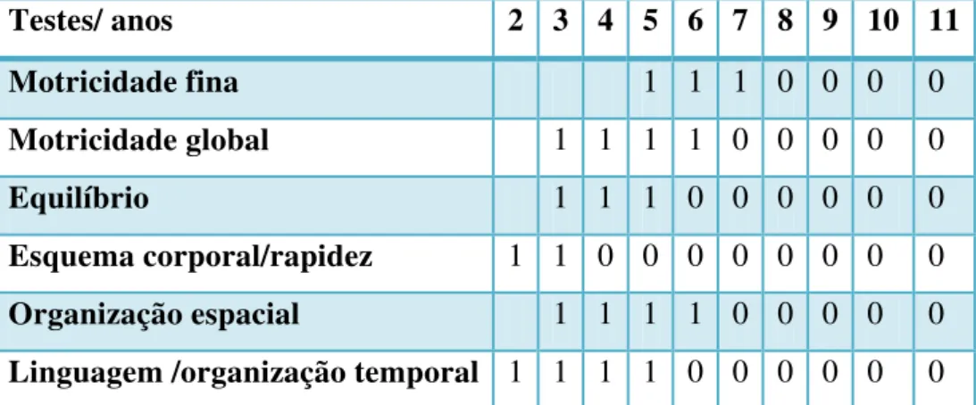 Gráfico 5-   Perfil motor do participante 1 do grupo B na avaliação inicial e final 