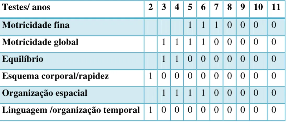 Tabela 3- Escala de desenvolvimento motor na avaliação inicial para o participante 2  do grupo A