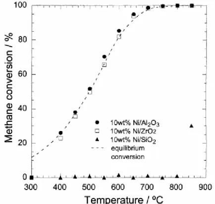 Figura 2: Conversão do metano em função da temperatura para catalisadores de níquel suportados  em Al 2 O 3 , ZrO 2  e SiO 2