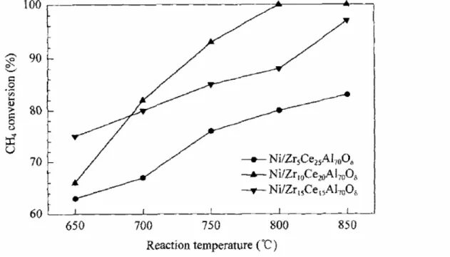 Figura 9: Atividade catalítica em termos da conversão do metano em função da temperatura   CAI et al., 2006)