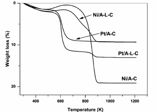 Figura 13: Análise de ATG dos catalisadores  de Ni e Pt usados na reforma oxidativa do hexadecano  (NAVARRO et al., 2006)