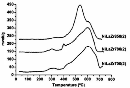 Figura 14: Perfis de TPR dos catalisadores NiLaZr preparados por co-precipitação   (BUSSI et al., 2008)