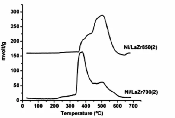 Figura 15: Perfis de TPR dos catalisadores NiLaZr preparados por impregnação   (BUSSI et al., 2008)