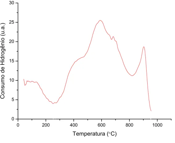 Figura 29: Perfil de redução à Temperatura Programada para o suporte CeO 2 -Al 2 O 3 