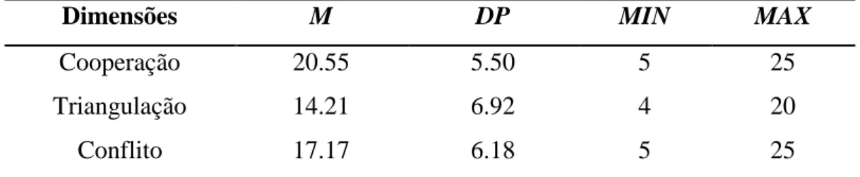 Tabela 2. Estatística Descritiva (M, DP, Min e Max) para as dimensões do Questionário  de Coparentalidade 