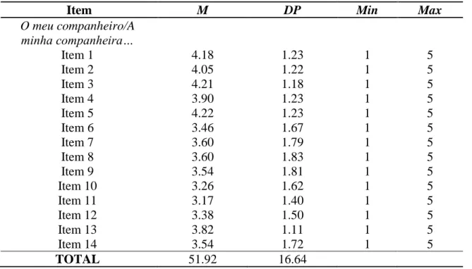 Tabela  3.  Estatística Descritiva (M, DP, Min  e Max) para os  itens  do  Questionário  de  Coparentalidade