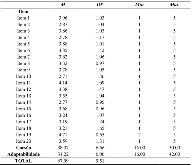 Tabela 4. Estatística Descritiva (M, DP, Min e Max) para os itens da FACES III. 