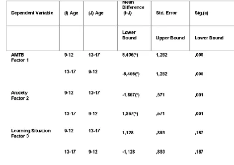 Table  n.1.  Age  and  "Motivation  and  Attitude"  scales  (Factor  1)  in  the  Catalan study