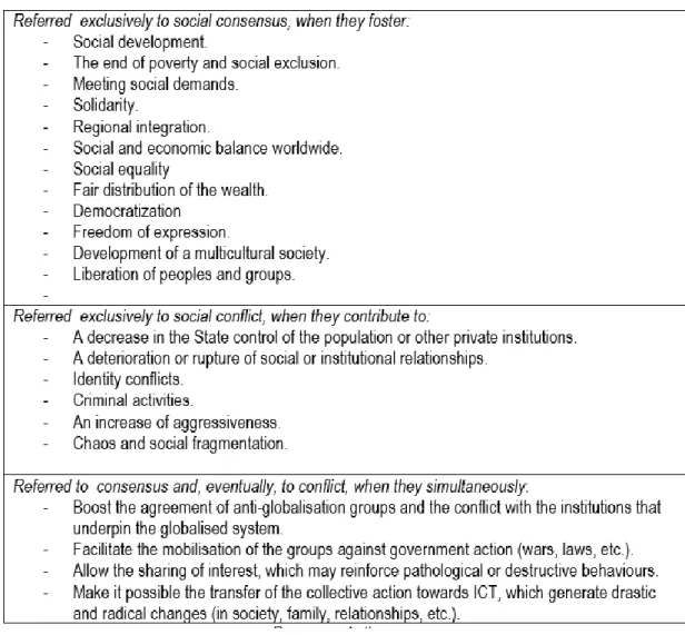 Table 3. Social Consensus/Conflict Dynamics related to ICT uses by Social Movements 