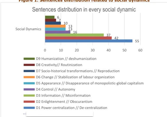 Figure 1. Sentences distribution related to social dynamics 